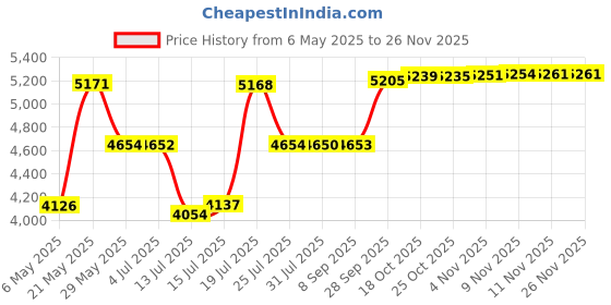 amazon.in superjare TV Stand for 55 Inch TV, Entertainment Center with Adjustable Shelf, 2 Cabinets, TV Console Table, Media Console, Solid Wood Feet, Cord Holes, for Living Room, Bedroom, Gray and White superjare Price History Graph from 6 May 2025 to 25 Nov 2025