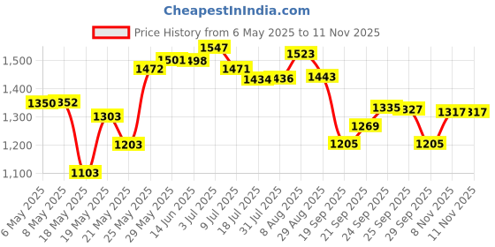 amazon.in Superlan Ultra Medical Pure Grade Refined Kosher Lanolin for Chapped Lips superlan Price History Graph from 6 May 2025 to 11 Nov 2025