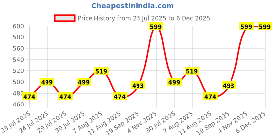 amazon.in superlaxmi Women's Floral Printed Dola Silk Saree with Blouse Piece superlaxmi Price History Graph from 23 Jul 2025 to 6 Dec 2025