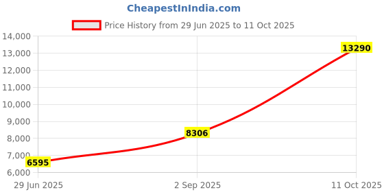 amazon.in SUPERLIT Desk Pegboard | Desk Accessories Gaming Headset Stand, Under Storage, Controller Holder, Cup Standing Organizers Cubicle Essentials Hook Clamp Wired Cable Mount Room Tech Gadgets Price History Graph from 29 Jun 2025 to 11 Oct 2025