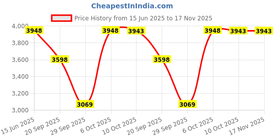 amazon.in graphics & more Superman Classic S Shield Logo Satin Chrome Plated Metal Money Clip graphics & more Price History Graph from 15 Jun 2025 to 17 Nov 2025