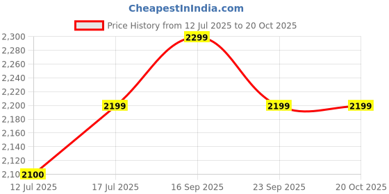 amazon.in the souled store Superman: Kal-El Men Racer Jackets the souled store Price History Graph from 12 Jul 2025 to 20 Oct 2025