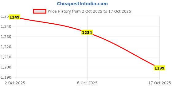 amazon.in the souled store Superman: Men and Boys Short Sleeves Round Neck Grey Embroidered Cotton Oversized T-Shirts the souled store Price History Graph from 2 Oct 2025 to 17 Oct 2025