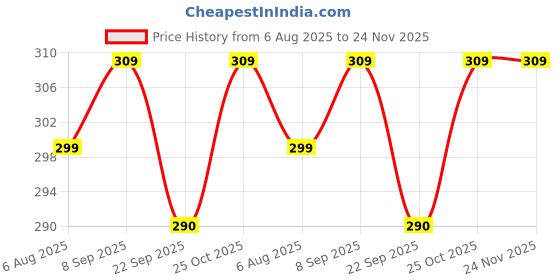 amazon.in Superman Rectangular Foldable Laundry Toy Organizer & Storage Box with Top Lid (Large, Blue- SBB_SM1)(Fabric) Price History Graph from 6 Aug 2025 to 23 Nov 2025