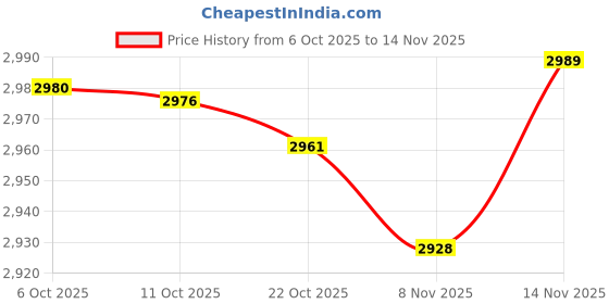 amazon.in graphics & more Superman Thin Blue Line Flag Shield Logo Satin Chrome Plated Metal Money Clip graphics & more Price History Graph from 6 Oct 2025 to 14 Nov 2025