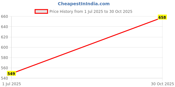 amazon.in SUPERMAX 2 inch Thermal Paper Roll - 56 mm x 12 Mt Length For Printing Receipts - Billing Machines/Cash Register - 70 GSM Thickness Black Colour Print - Pack of 30 Rolls by Meetel Computer Price History Graph from 1 Jul 2025 to 30 Oct 2025