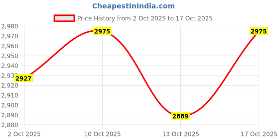 amazon.in Supermend, Fabric Textile Bonding Iron On Repair Powder. Easy to Use, As Seen on TV, Made in UK Price History Graph from 2 Oct 2025 to 13 Oct 2025