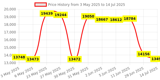 amazon.in Supermicro AOC-SLG3-2M2 PCIe Add-On Card for up to two NVMe SSDs supermicro Price History Graph from 3 May 2025 to 14 Jul 2025