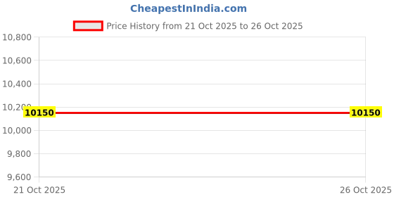 amazon.in Supermicro CSE-PT39L-B0 SCA H.DRIVE CARRIER supermicro Price History Graph from 21 Oct 2025 to 26 Oct 2025