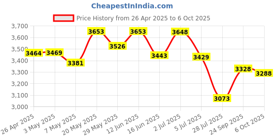 amazon.in Supermicro MCP-220-00043-0N 3.5 convert to 2.5 HDD Tray Price History Graph from 26 Apr 2025 to 6 Oct 2025