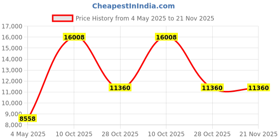 amazon.in Supermicro SNK-P0043P 2U Passive CPU Hs for AMD Socket G34 Price History Graph from 4 May 2025 to 20 Nov 2025