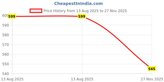 amazon.in superminis Baby Boys Cotton Ethnic Wear Gold Foil Printed Kurta with Elastic White Pyjama superminis Price History Graph from 13 Aug 2025 to 27 Nov 2025