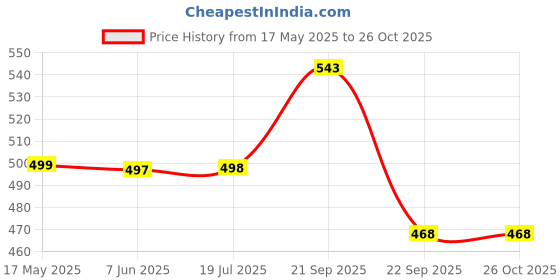 amazon.in superminis Baby Boys Sanganeri Lehariya Print Kurta and White Pyjama with Elastic Closure superminis Price History Graph from 17 May 2025 to 26 Oct 2025