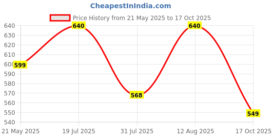 amazon.in superminis Baby Girls Sangakari Print A Line Style Sleeveless, Round Neck Kurti and Dhoti with Elastic Closure Ethnic Dress superminis Price History Graph from 21 May 2025 to 17 Oct 2025