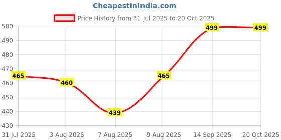 amazon.in superminis Boys Ethnic Jutti Mojari with Stone Embellishment Traditional Loafer for Kids superminis Price History Graph from 31 Jul 2025 to 20 Oct 2025