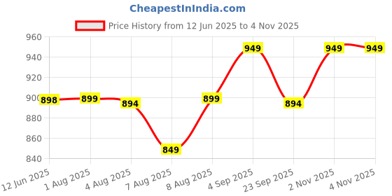 amazon.in Superminis Cotton New Born Baby Clothing Gift Set - 11 Pieces Price History Graph from 12 Jun 2025 to 3 Nov 2025