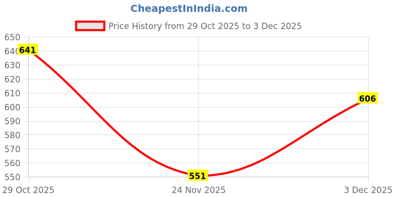 amazon.in superminis Unisex-Baby Hook And Loop Boots superminis Price History Graph from 29 Oct 2025 to 2 Dec 2025