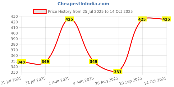 amazon.in superminis Unisex Hook And Loop Boots superminis Price History Graph from 25 Jul 2025 to 14 Oct 2025