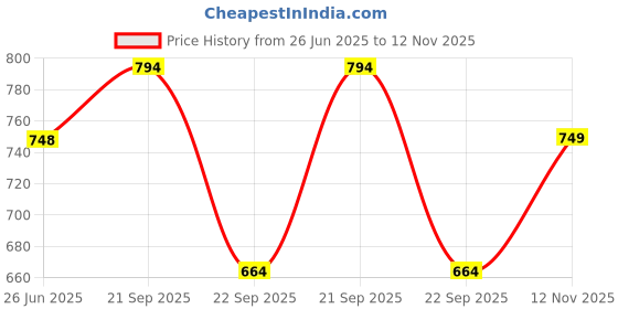 amazon.in superminis Unisex Light Colors Cotton Diaper Pyjama/Regular Fit Legging Bottom/Lowers For Toddlers/Kids With Prints At The Back superminis Price History Graph from 26 Jun 2025 to 12 Nov 2025