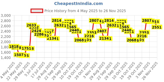amazon.in SuperMoss (23310) Moss Mix Preserved, 2oz (110 Cubic Inch) Price History Graph from 4 May 2025 to 26 Nov 2025