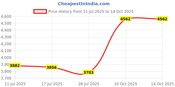 amazon.in SuperMoss (30111) Raffia, Black, 2oz Price History Graph from 11 Jul 2025 to 10 Oct 2025