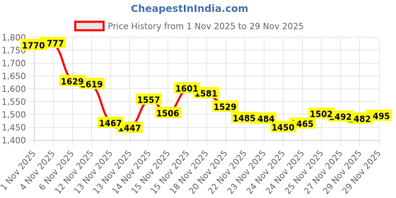 amazon.in Supermoss Super Moss (25320) Forest Preserved Moss 2 oz Price History Graph from 1 Nov 2025 to 27 Nov 2025