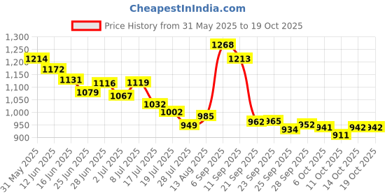 amazon.in super nail Supernail Bite No More super nail Price History Graph from 31 May 2025 to 19 Oct 2025