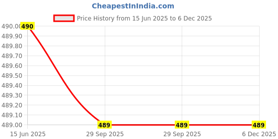 amazon.in supernic (1+1) Screw on + Bayonet Lens Hood Shade for Nikon Z50 Dual Lens Kit (Nikkor Z DX 16-50mm & 50-250mm) Replaces HN-40 and HB-90A Lens Hood supernic Price History Graph from 15 Jun 2025 to 5 Dec 2025