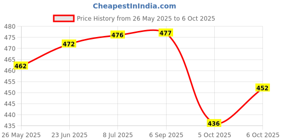 amazon.in supernova inc. Men's Slim Fit Solid Jeans Stretchable supernova inc. Price History Graph from 26 May 2025 to 6 Oct 2025