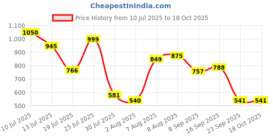 amazon.in genius Supernova school bag for kids genius Price History Graph from 10 Jul 2025 to 18 Oct 2025