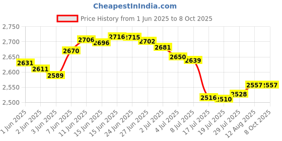 amazon.in Superox Eyelid and Eyelash Cleanser - Fast Relief from Irritation, Styes and Blepharitis - Gentle Hypochlorous Acid Spray, 100 ml (3.38 oz) superox Price History Graph from 1 Jun 2025 to 8 Oct 2025