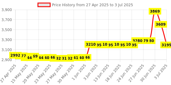 amazon.in SUPERPLUS M.2 (NGFF KEY E) to MPCIe (PCIe+USB) Adapter superplus Price History Graph from 27 Apr 2025 to 3 Jul 2025