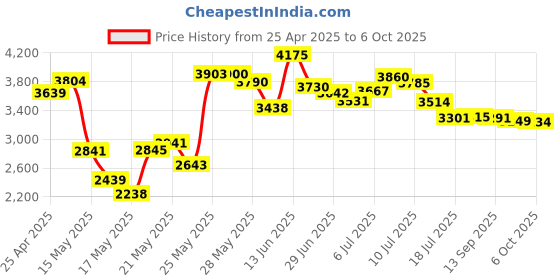 amazon.in superplus Mini PCI-E to USB Adapter With SIM card Slot for WWAN/LTE Module superplus Price History Graph from 25 Apr 2025 to 6 Oct 2025