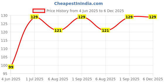 amazon.in SUPERSAVER, Poly Yarn Supersoft Hand Knitting Wool Ball, (1 Ball/100 Gram Each) Ball Suitable for Craft, Crochet, Amigurumi, Embroidery, Toys, Garments, Flowers and Hobby Projects , 2 Fine , Shade no - NNHW (Cranberry Red) Price History Graph from 4 Jun 2025 to 5 Dec 2025