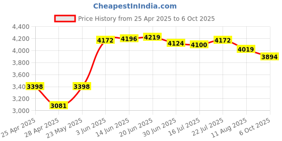 amazon.in Supershieldz (3 Pack) Anti Glare and Anti Fingerprint (Matte) Screen Protector Designed for Kindle Oasis (10th and 9th Generation, 2019 and 2017 Release) Price History Graph from 25 Apr 2025 to 6 Oct 2025