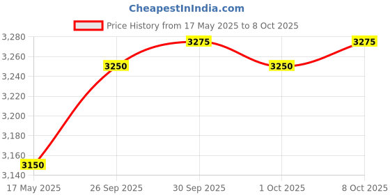amazon.in supershopperindia Rj45 Cat6E Lan I/O Punch Down Network Keystone Jack Cat6-50 Pcs, White supershopperindia Price History Graph from 17 May 2025 to 8 Oct 2025