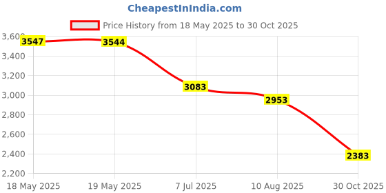 amazon.in Supersmile Original Mint Professional Teeth Whitening Fluoride Toothpaste Price History Graph from 18 May 2025 to 30 Oct 2025
