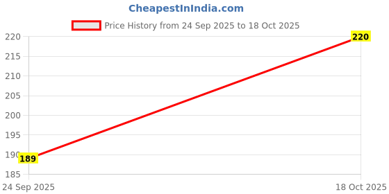 amazon.in vin Supersoft Cozy Cotton Hosiery Caps for New Born to 6 Months Baby Boys and Baby Girls.(Plain Design) [Multi-Color] Pack of 2 vin Price History Graph from 24 Sep 2025 to 18 Oct 2025