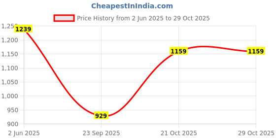 amazon.in marks & spencer Supersoft Star Crew Neck JumperT38_1836B_8_NAVY MIX (S) marks & spencer Price History Graph from 2 Jun 2025 to 29 Oct 2025