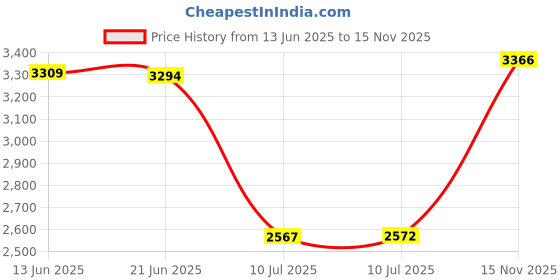 amazon.in SuperSonic SC-1080BT 9-Band Bluetooth Enabled Radio - AM/FM Channels, Rechargeable Battery - Black Price History Graph from 13 Jun 2025 to 15 Nov 2025