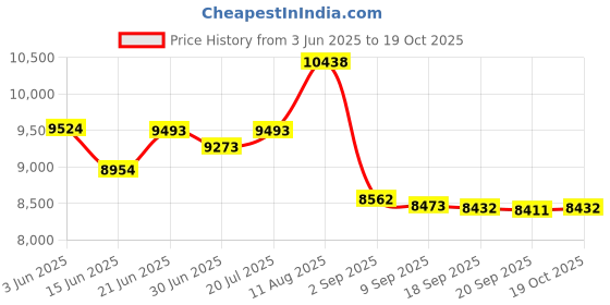 amazon.in Supersonic SC-1095ER 5-Way Emergency Solar/Hand Crank Radio with Flashlight Price History Graph from 3 Jun 2025 to 19 Oct 2025