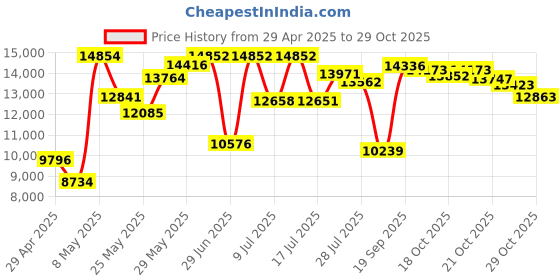 amazon.in Supersonic sc-1390-BK Bluetooth(R) Portable 4-Band Radio (Black) Price History Graph from 29 Apr 2025 to 25 Oct 2025