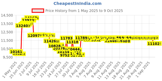 amazon.in Supersonic SC-3201TBTWOD Bluetooth Retro 4 Band Radio Cassette USB Wood Price History Graph from 1 May 2025 to 9 Oct 2025