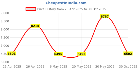 amazon.in Supersonic SC253FM Personal MP3/CD Player with FM Radio supersonic Price History Graph from 25 Apr 2025 to 30 Oct 2025