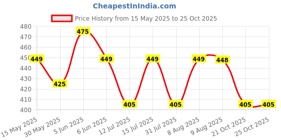 amazon.in supersox Ankle Casual Design Socks for Men, Made With Breathable, Anti Odour & Moisture Absorbent Combed Cotton with a Extra Durable Welt, Ideal for All Day Wear supersox Price History Graph from 15 May 2025 to 21 Oct 2025