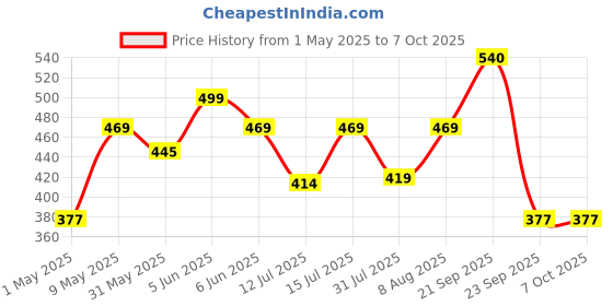 amazon.in Supersox Ankle Sports Socks For Men Combo, Made with Breathable, Anti Odour & Moisture Absorbent Combed Cotton with a Extra Durable Welt & Cushioned Bottom, Ideal Socks For Summer supersox Price History Graph from 1 May 2025 to 4 Oct 2025