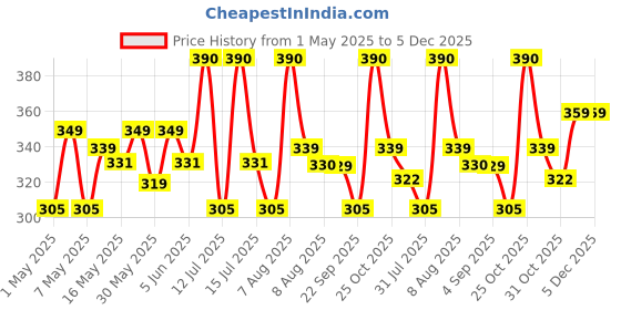 amazon.in supersox Ankle Thumb Socks for Women, Made with Breathable, Anti Odour & Moisture Absorbent Combed Cotton with a Extra Durable Welt, Ideal For All Day Wear (Pack Of 4) supersox Price History Graph from 1 May 2025 to 4 Dec 2025