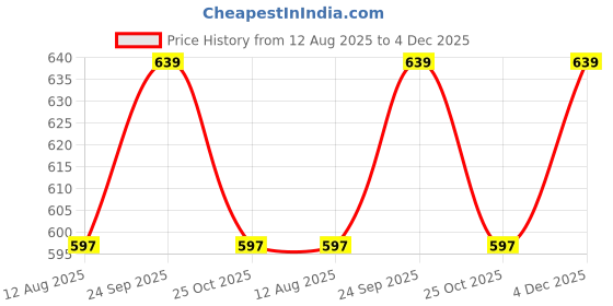 amazon.in supersox Ankle Thumb Socks for Women, Made with Breathable, Anti Odour & Moisture Absorbent Combed Cotton with a Extra Durable Welt, Ideal For All Day Wear (Pack Of 6) supersox Price History Graph from 12 Aug 2025 to 4 Dec 2025