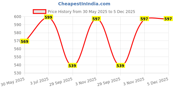 amazon.in supersox Ankle Thumb Socks for Women, Made with Breathable, Anti Odour & Moisture Absorbent Combed Cotton with a Extra Durable Welt, Ideal For All Day Wear (Pack Of 6) supersox Price History Graph from 30 May 2025 to 5 Dec 2025
