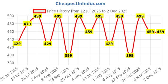 amazon.in supersox Ankle Thumb Socks for Women, Made with Breathable, Anti Odour & Moisture Absorbent Combed Cotton with a Extra Durable Welt (Pack Of 4) supersox Price History Graph from 12 Jul 2025 to 2 Dec 2025